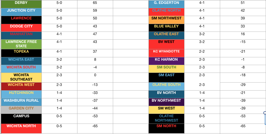 Class 6A football standings Oct. 9